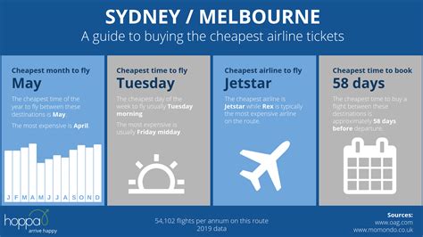 when are flights from atl to sydney the cheapest